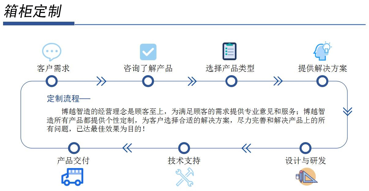產(chǎn)品定制——博越智造的經(jīng)營(yíng)理念是顧客至上，為滿(mǎn)足顧客的需求提供專(zhuān)業(yè)意見(jiàn)和服務(wù)；博越智造所有產(chǎn)品都提供個(gè)性定制，為客戶(hù)選擇合適的解決方案，盡力完善和解決產(chǎn)品上的所有問(wèn)題，已達(dá)最佳效果為目的！