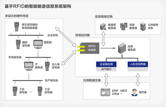 RFID智能制造系統(tǒng)