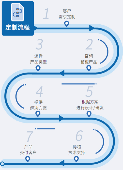 博越智造智能儲(chǔ)物柜定制流程
